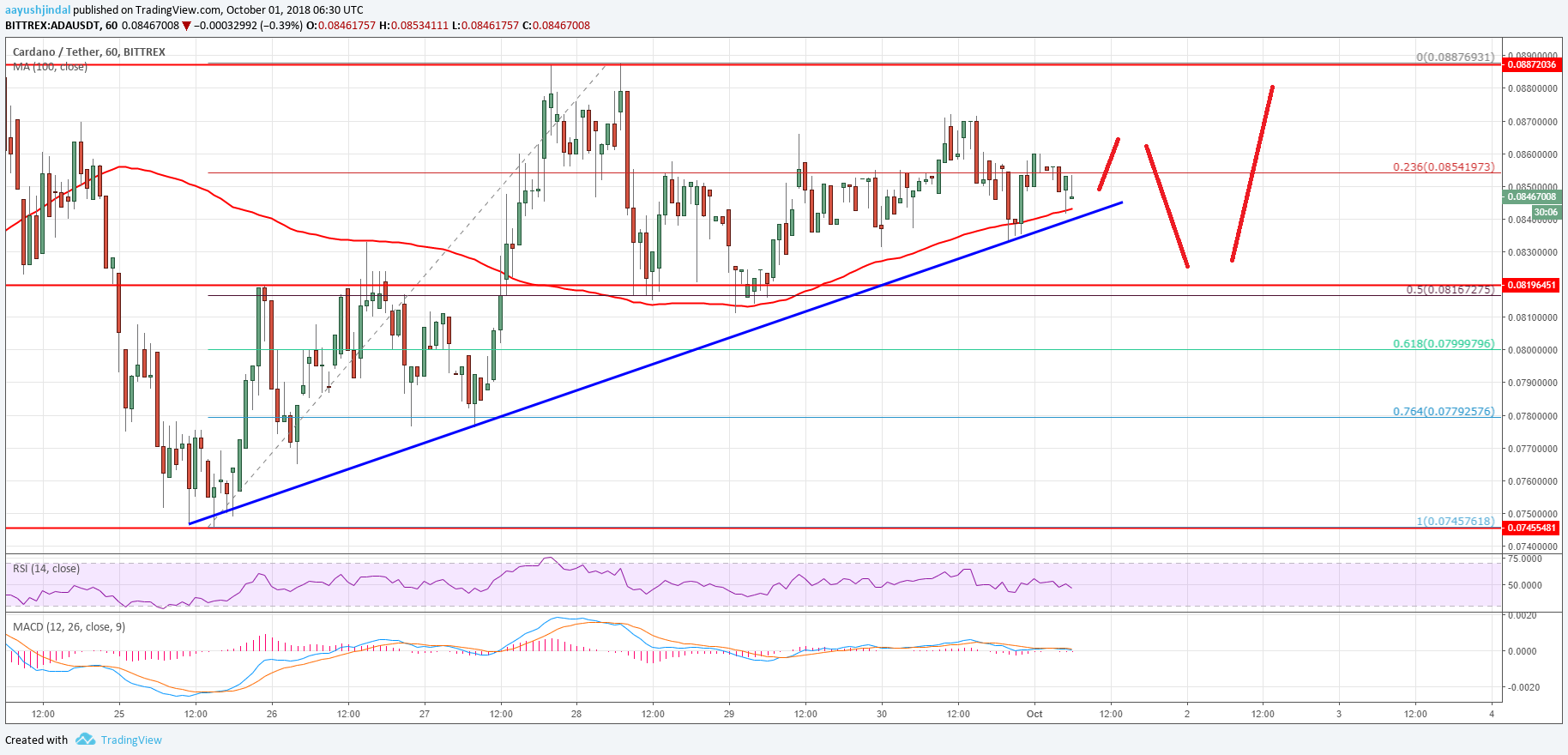 Cardano Price Analysis ADA Chart