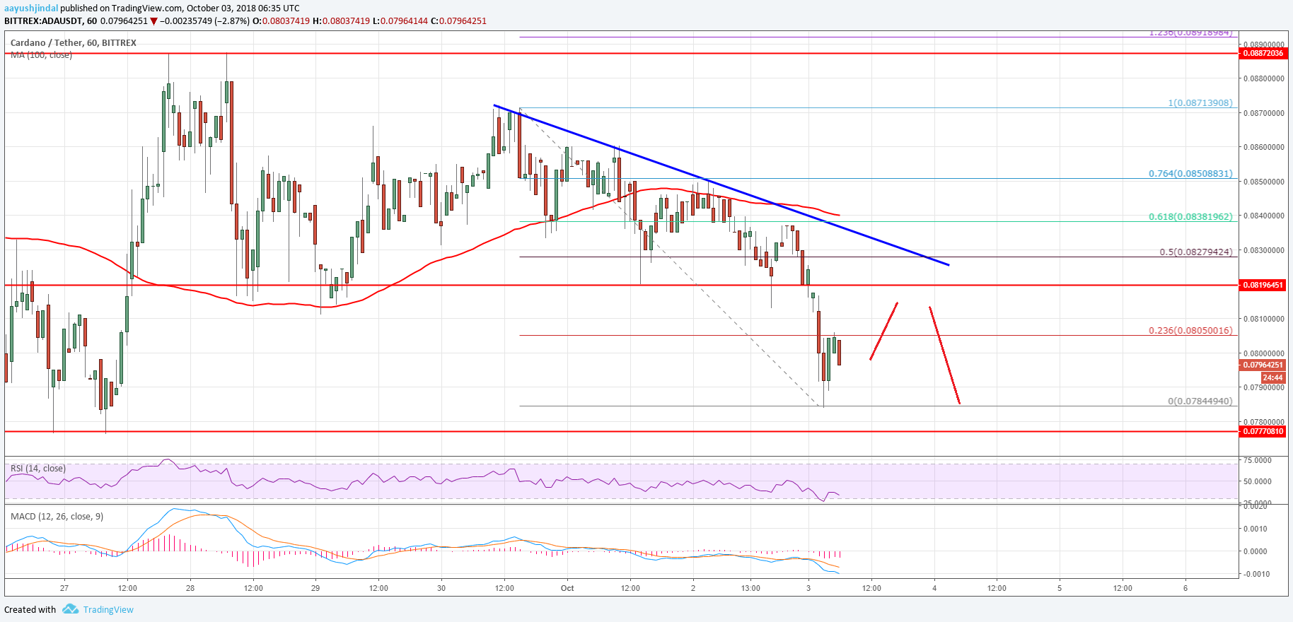 Cardano Price Analysis ADA Chart