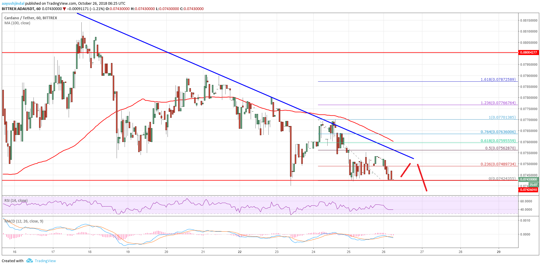 Cardano Price Analysis ADA Chart