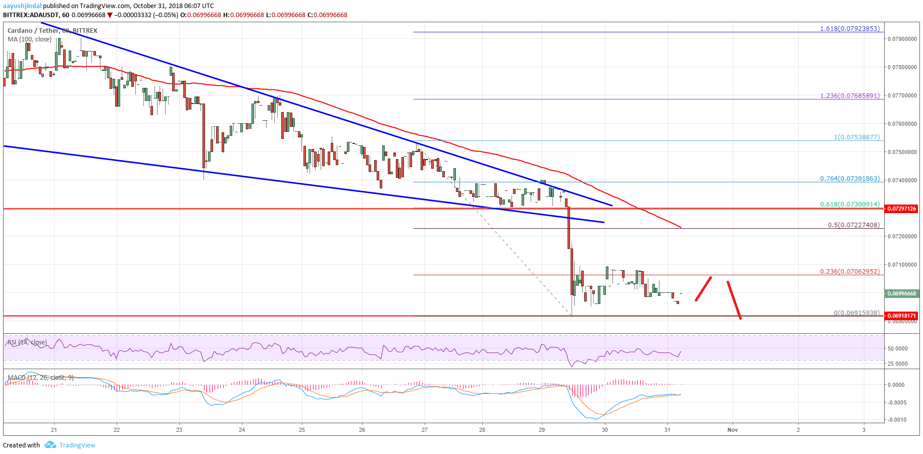 Cardano Price Analysis ADA Chart