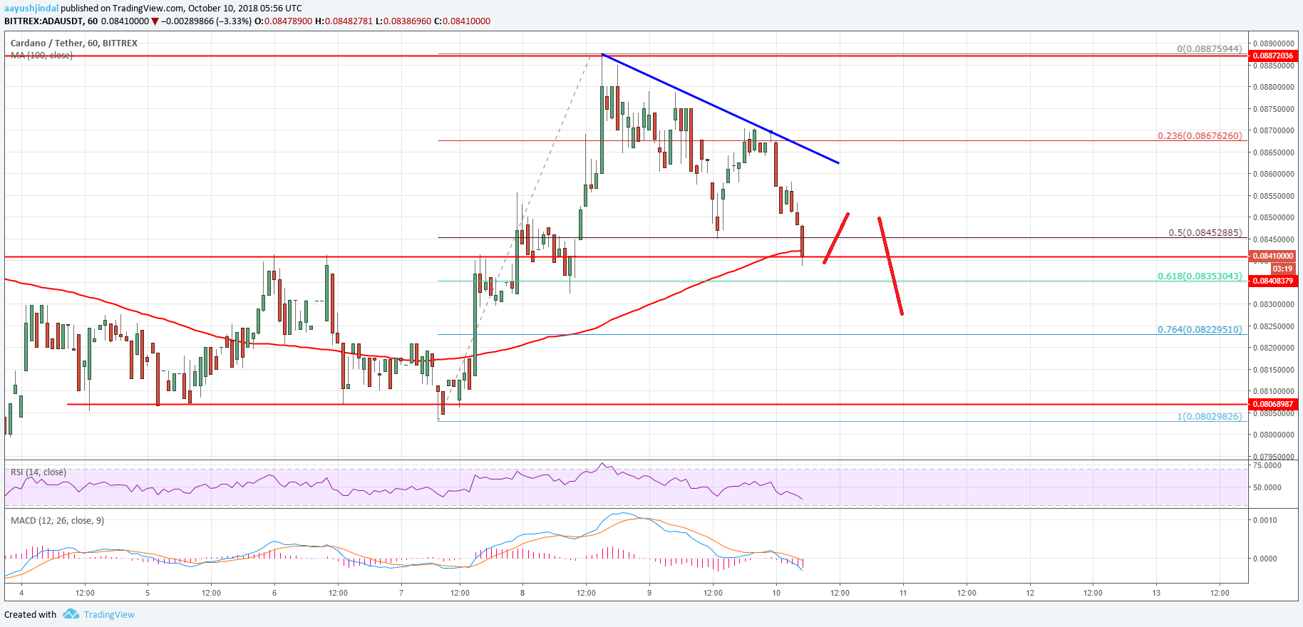 Cardano Price Analysis ADA Chart