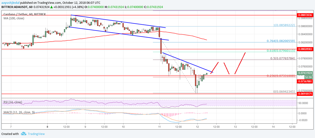 Cardano Price Analysis ADA Chart