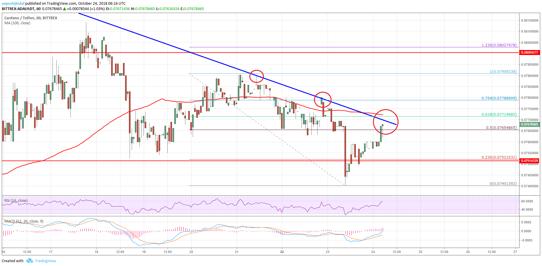 Cardano Price Analysis ADA Chart