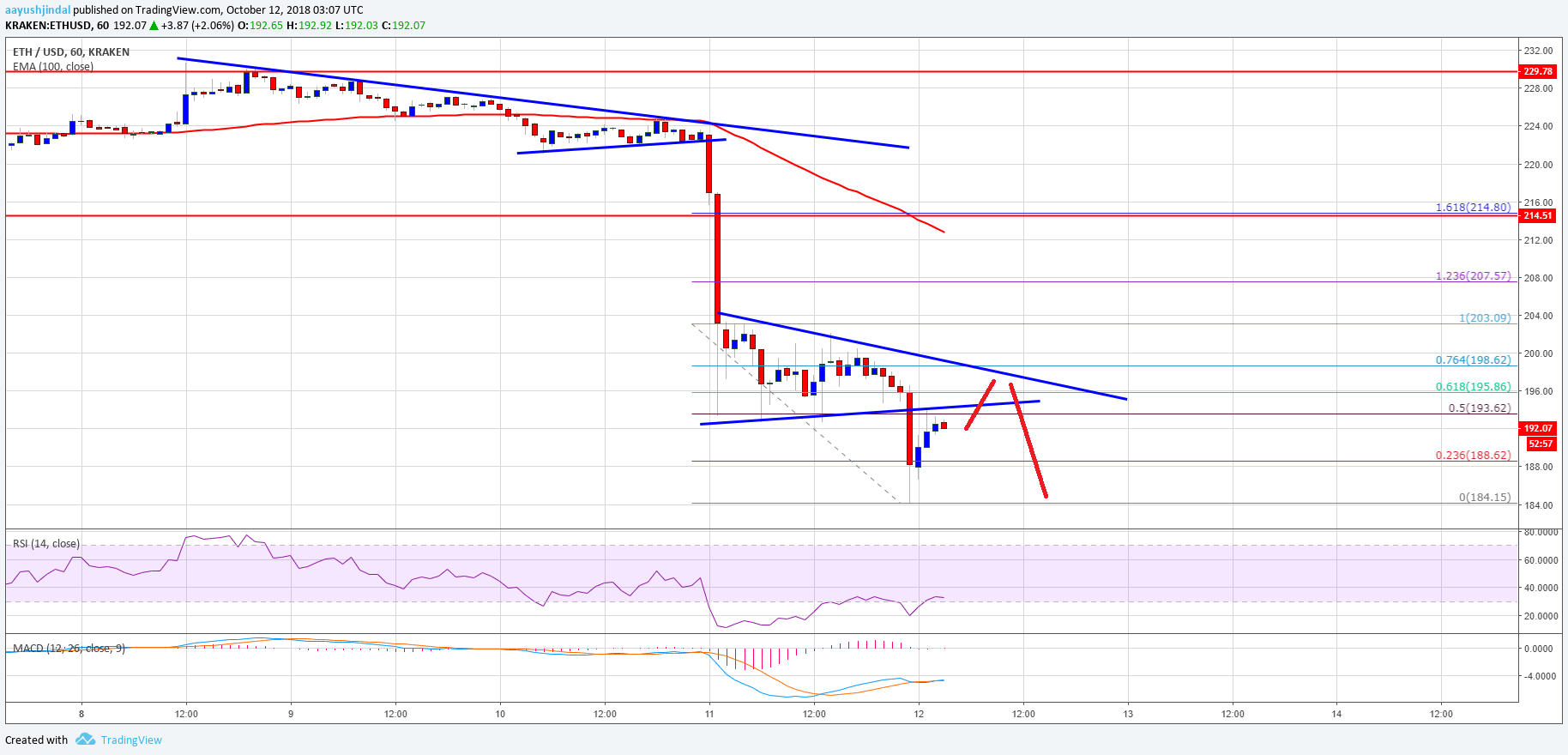 Ethereum Price Analysis ETH Chart