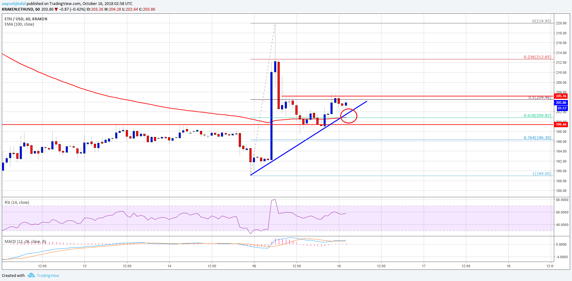 Ethereum Price Analysis ETH Chart