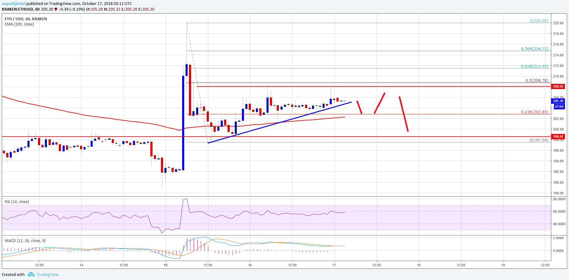 Ethereum Price Analysis ETH Chart