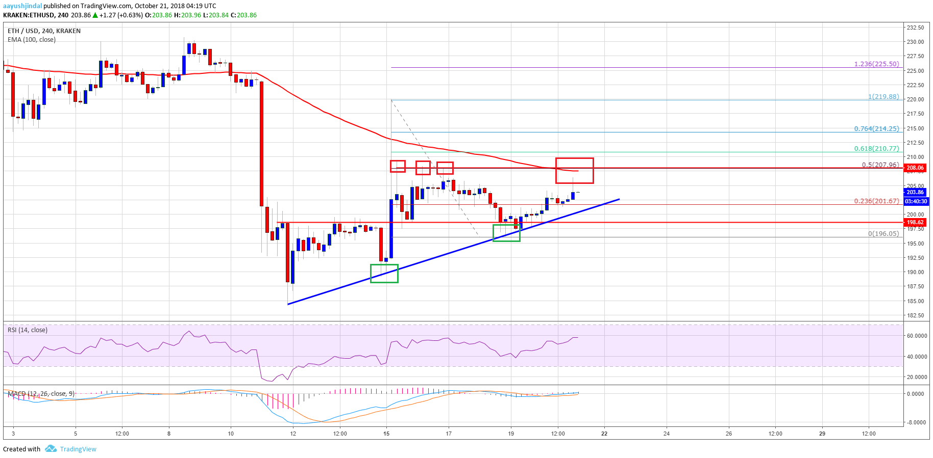 Ethereum Price Weekly Analysis ETH Chart