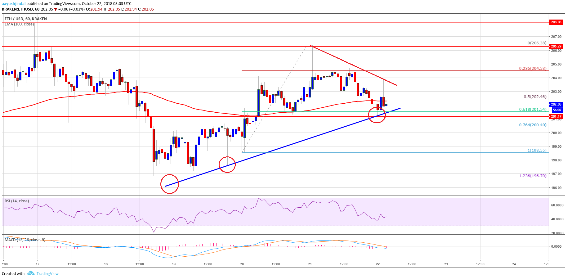 Ethereum Price Analysis ETH Chart