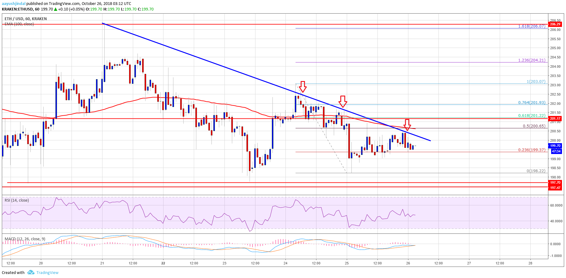 Ethereum Price Analysis ETH Chart