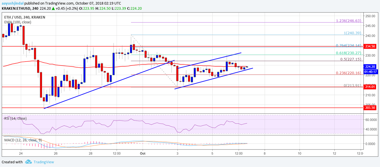 Ethereum Price Weekly Analysis ETH Chart