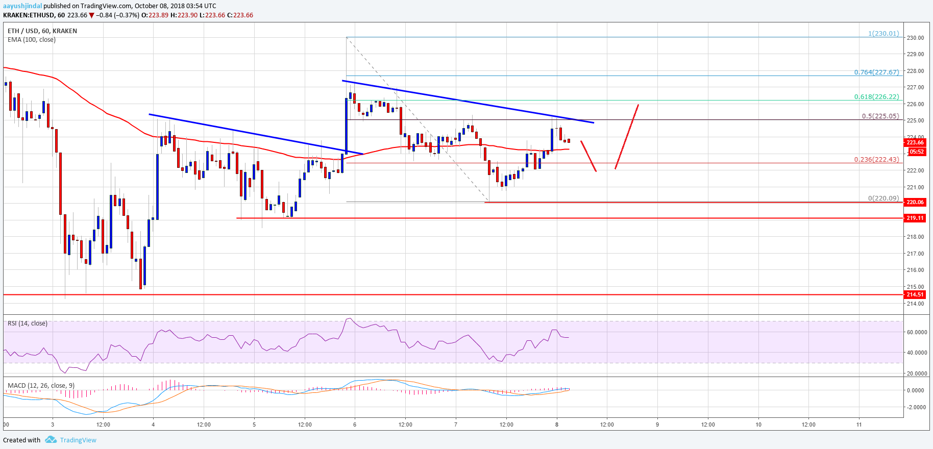 Ethereum Price Analysis ETH Chart