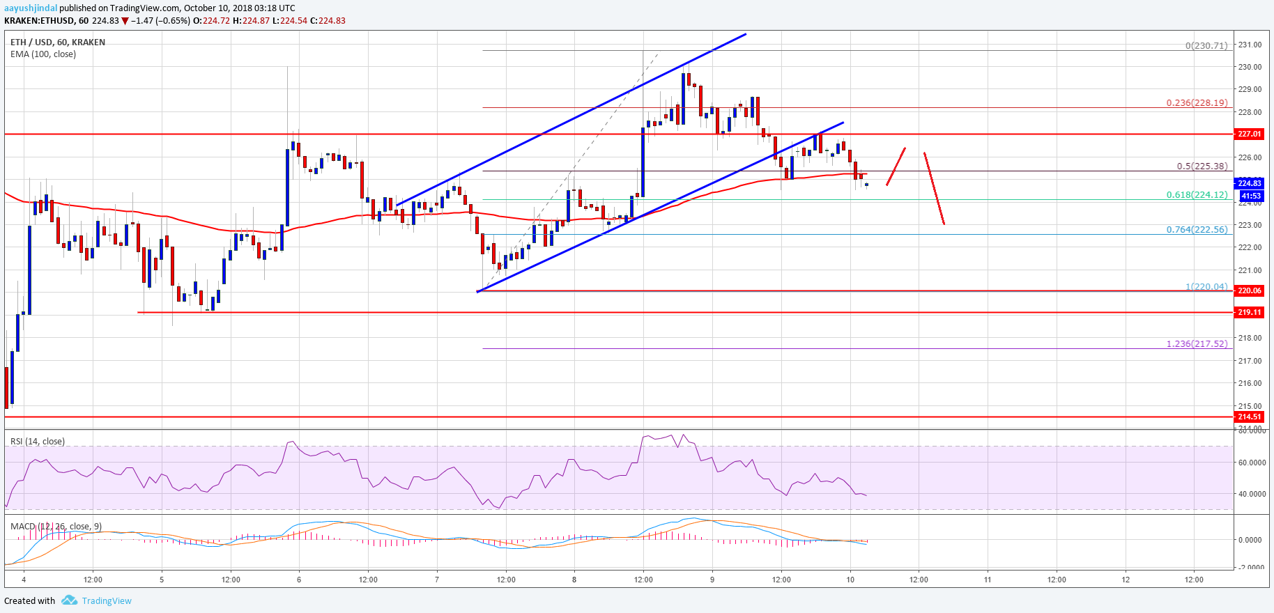 Ethereum Price Analysis ETH Chart