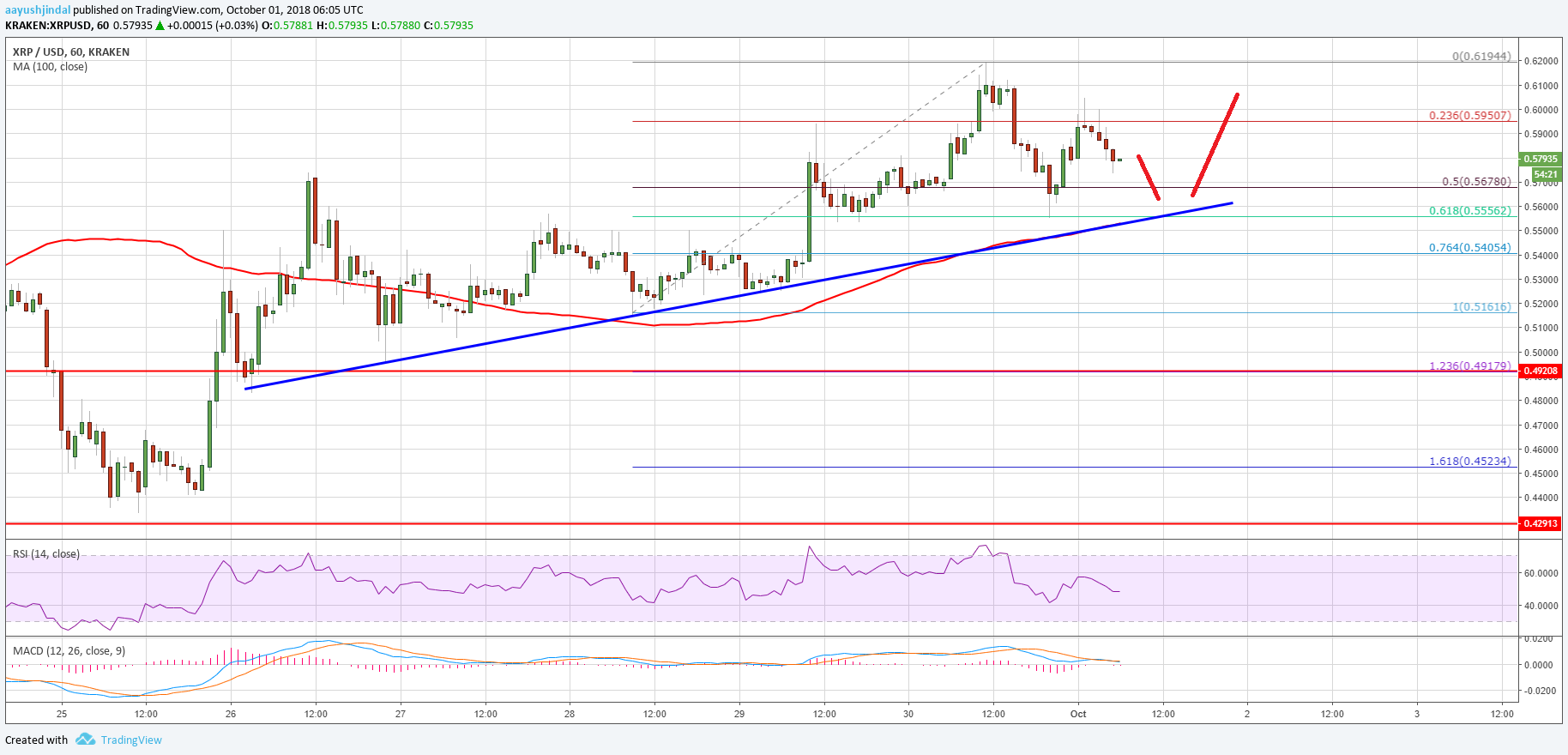 Ripple Price Analysis XRP Chart