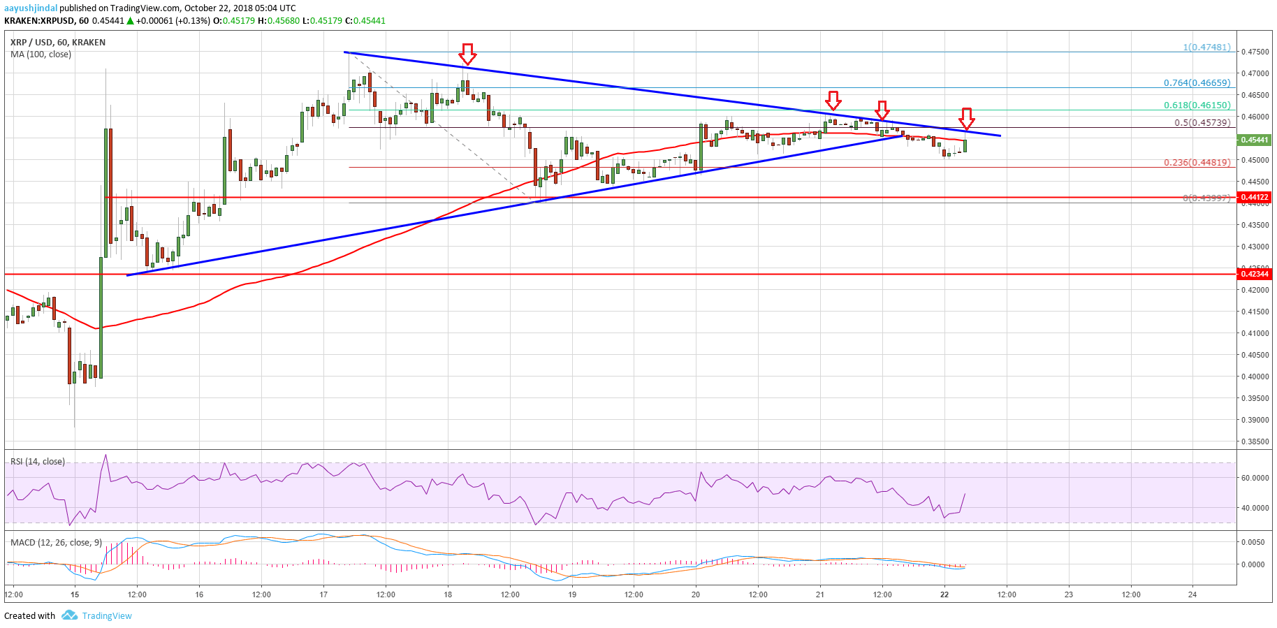 Ripple Price Analysis XRP Chart