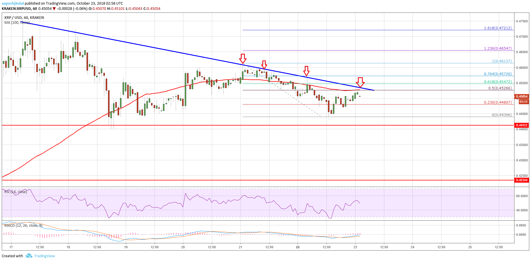 Ripple Price Analysis XRP Chart