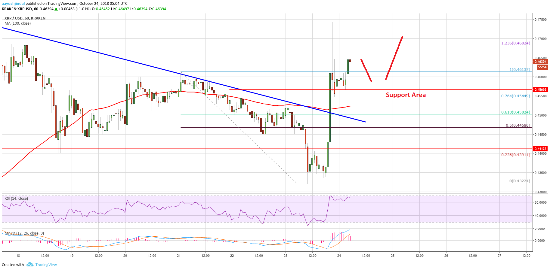 Ripple Price Analysis XRP Chart