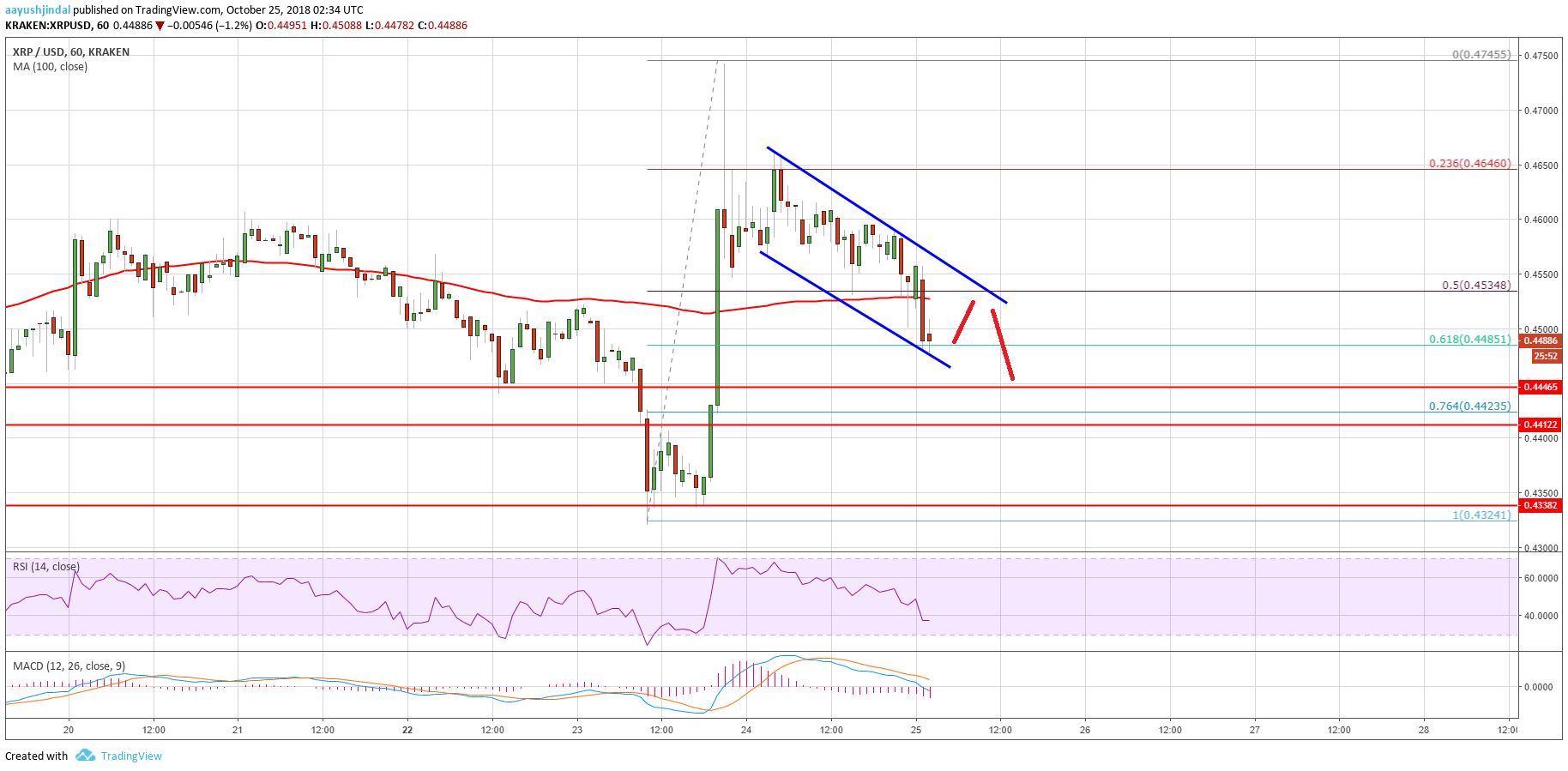 Ripple Price Analysis XRP Chart