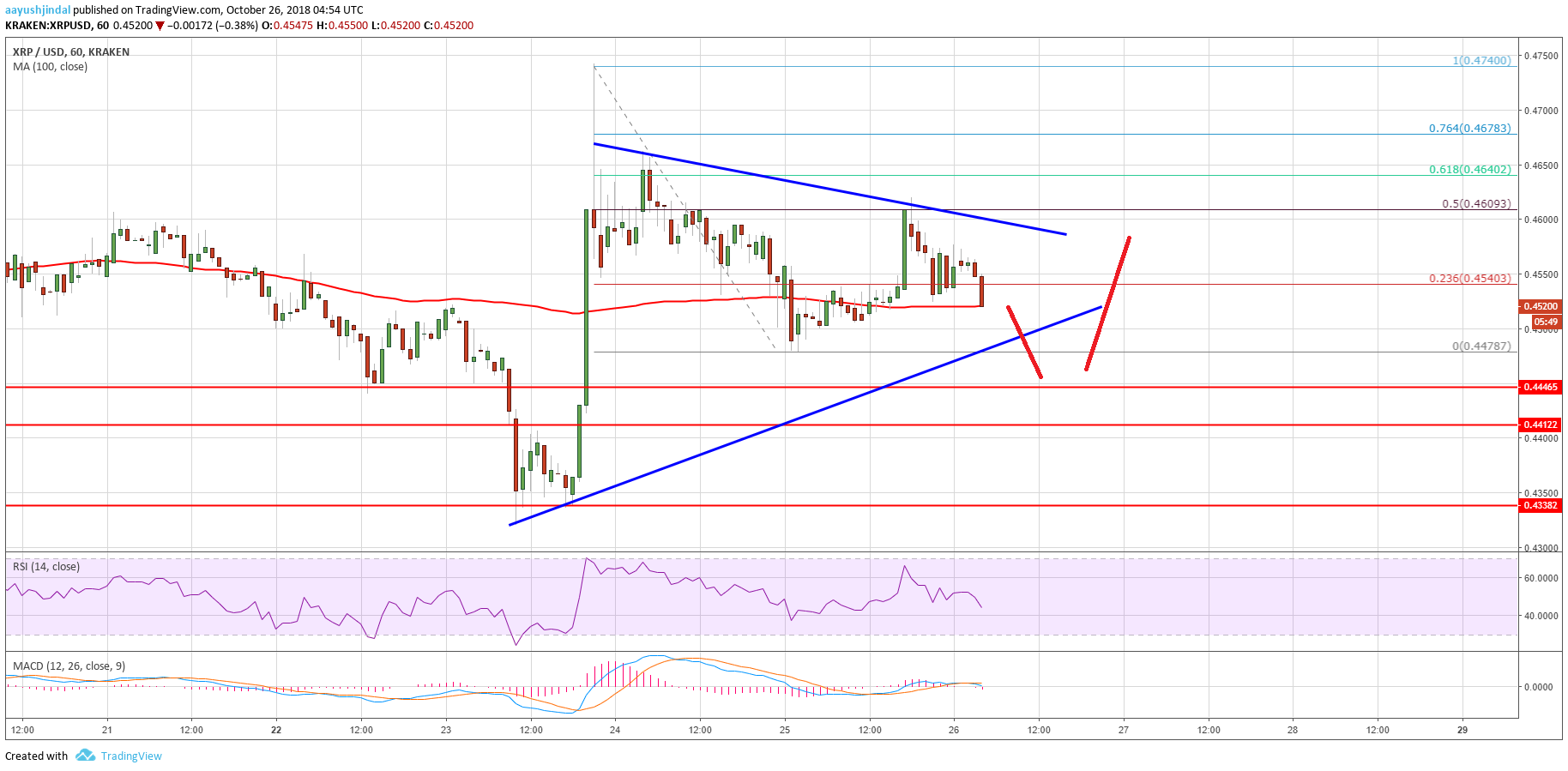 Ripple Price Analysis XRP Chart 