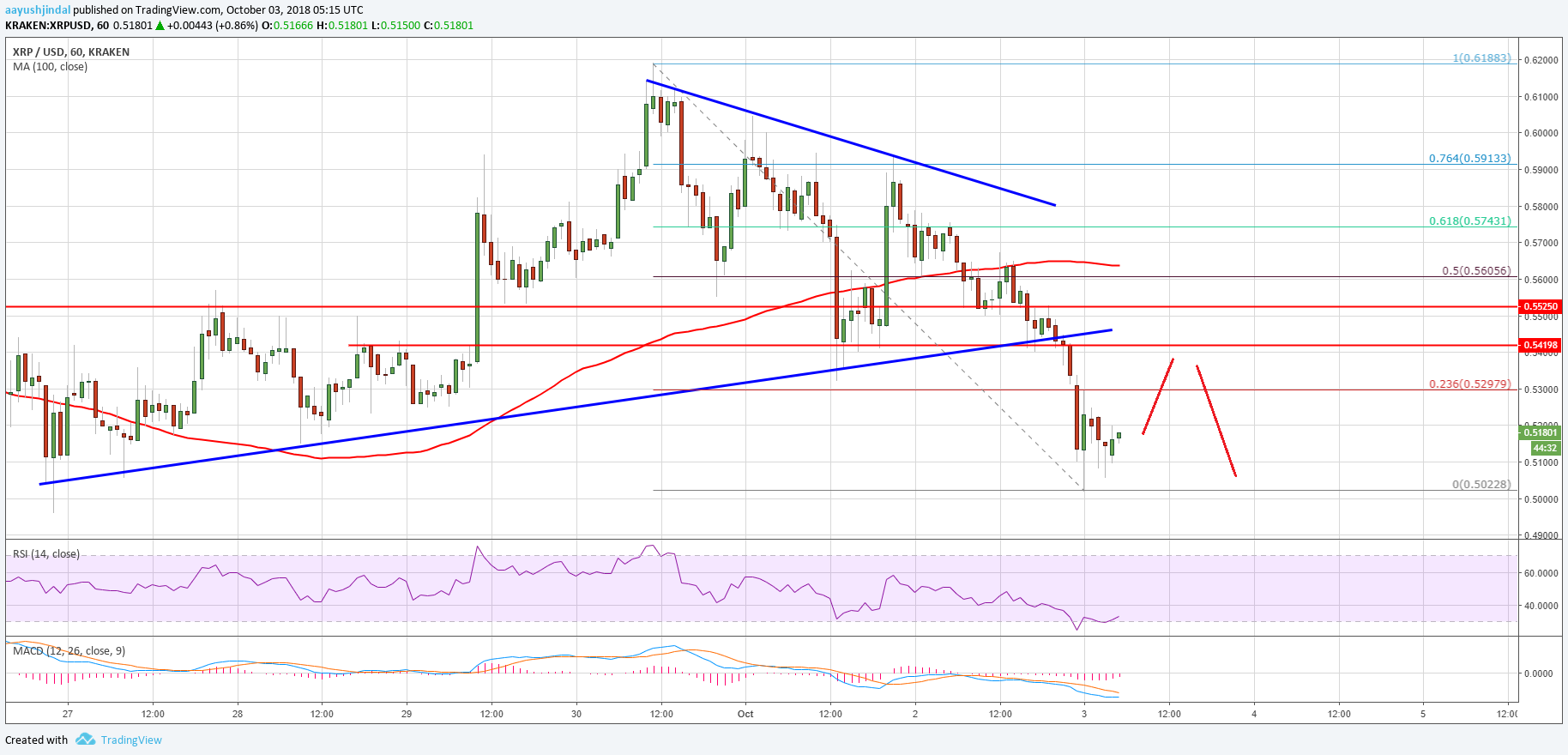 Ripple Price Analysis XRP Chart