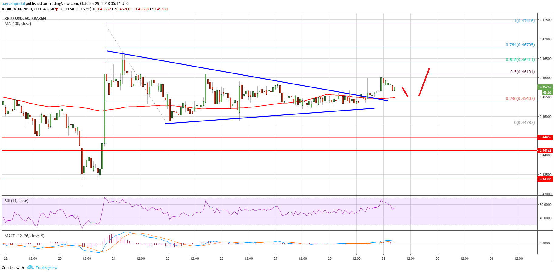 Ripple Price Analysis XRP Chart