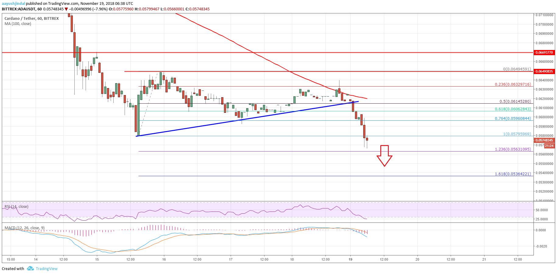 Cardano Price Analysis ADA Chart