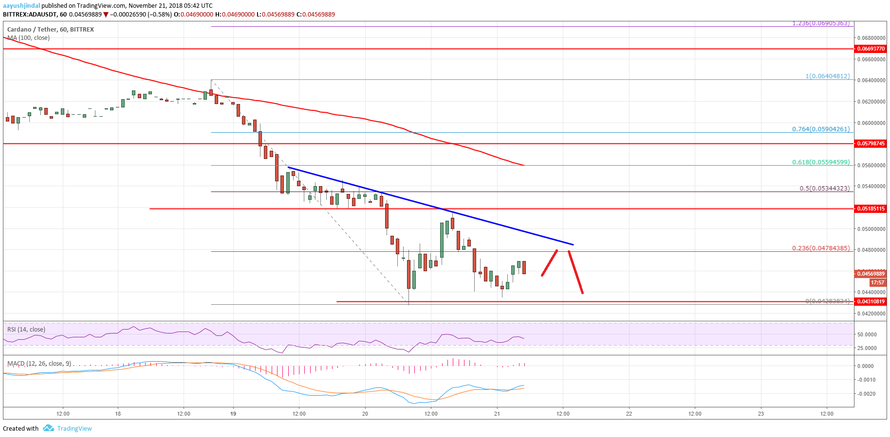 Cardano Price Analysis ADA Chart