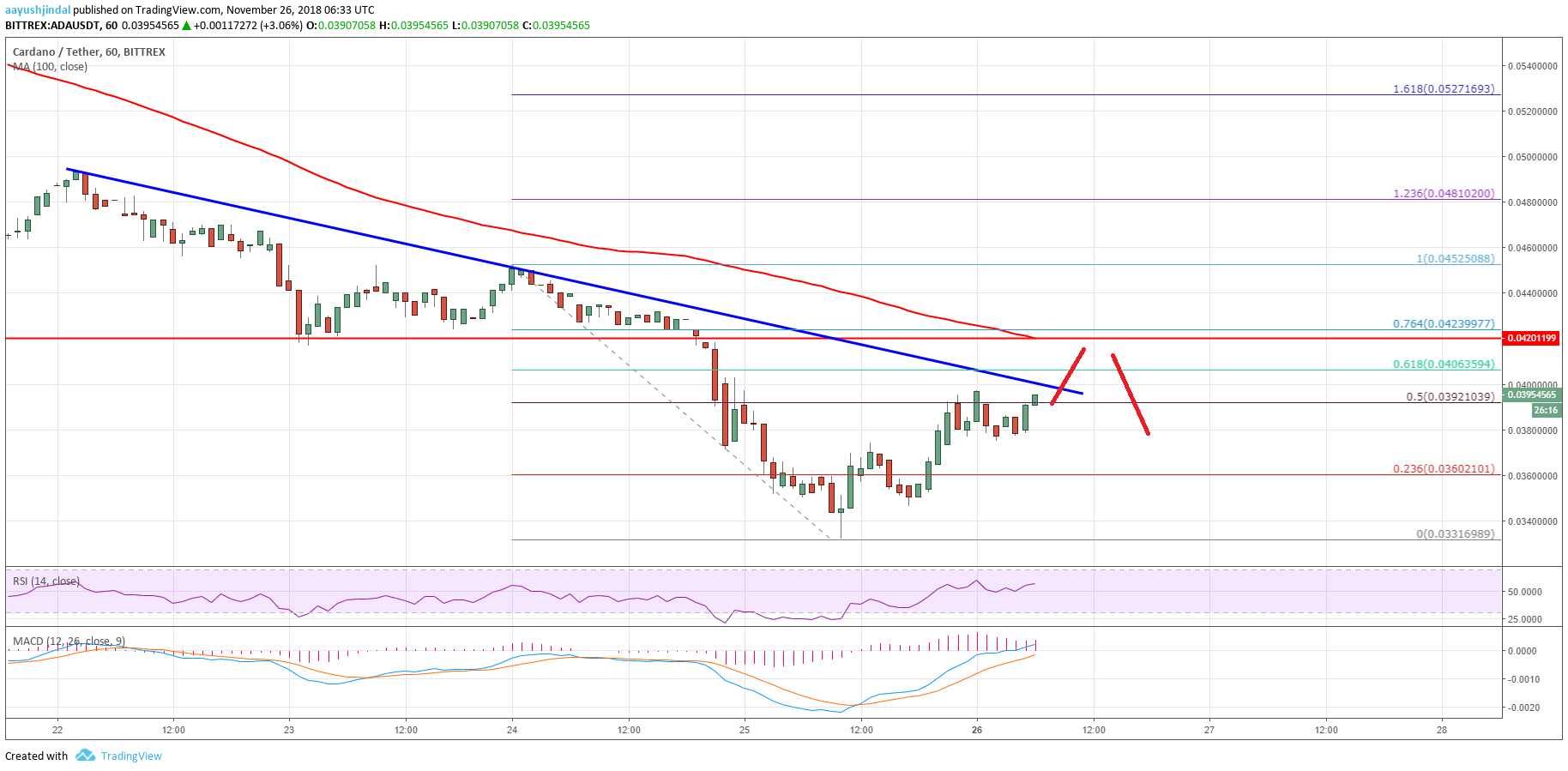 Cardano Price Analysis ADA Chart