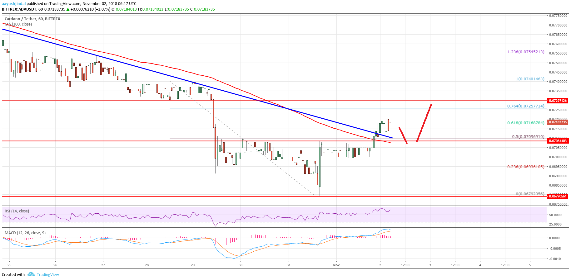 Cardano Price Analysis ADA Chart