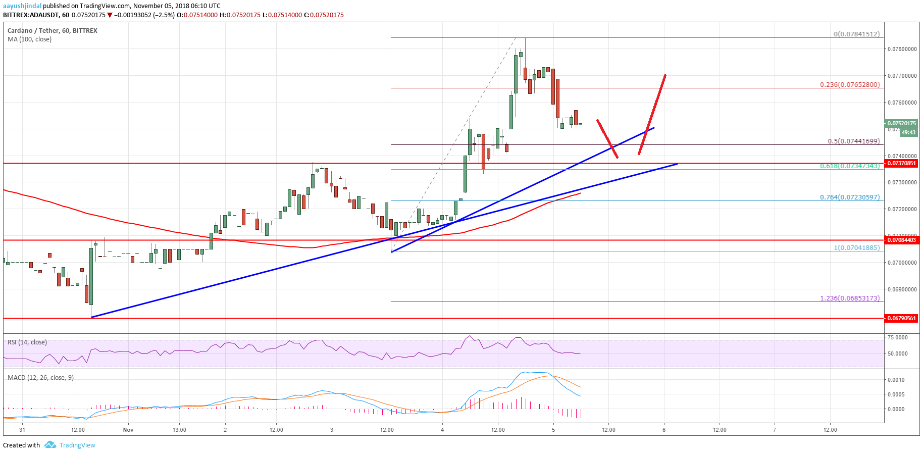 Cardano Price Analysis ADA Chart