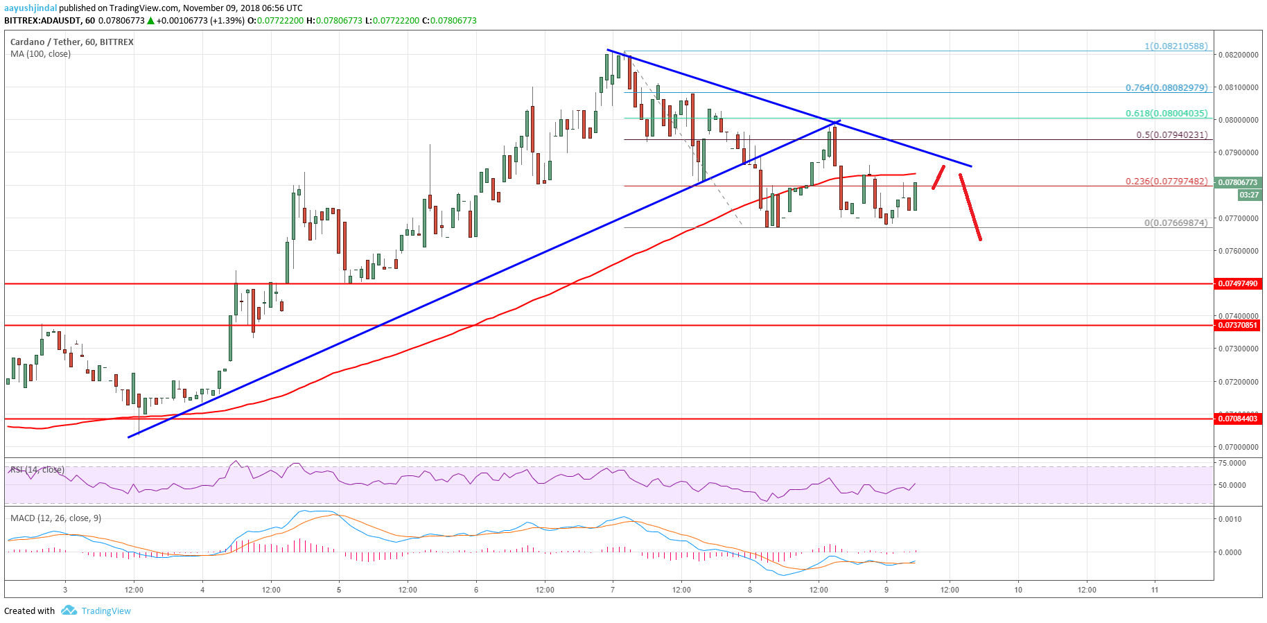 Cardano Price Analysis ADA Chart