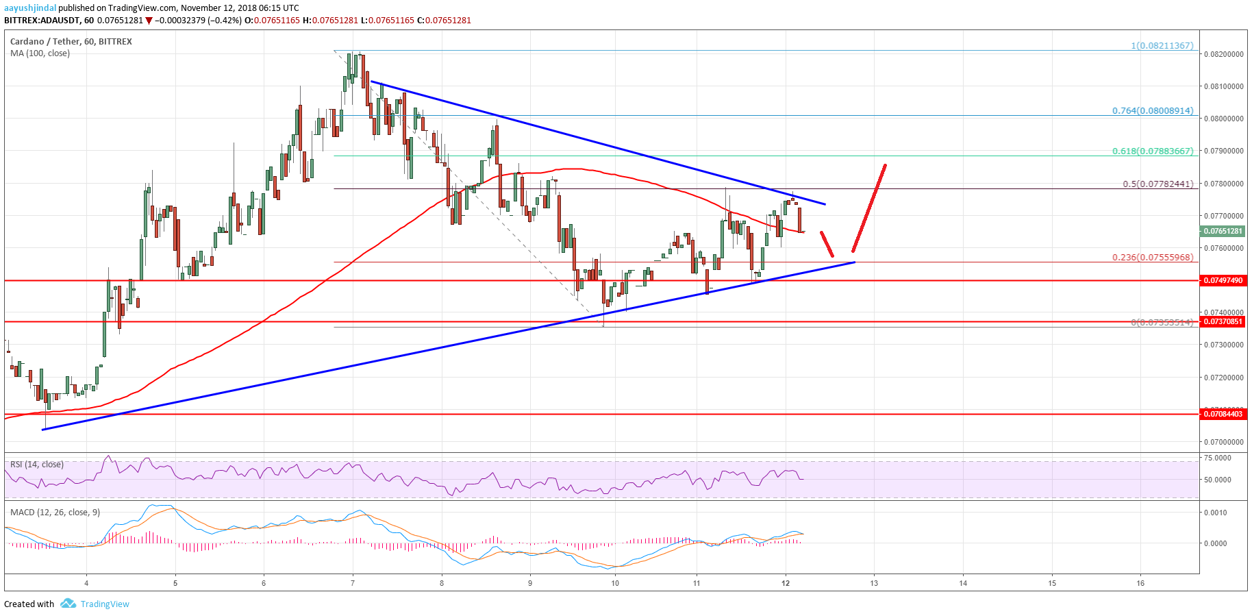 Cardano Price Analysis ADA Chart