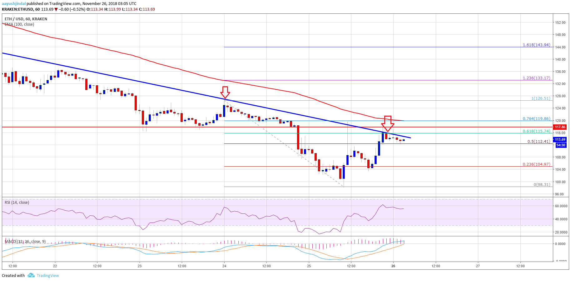 Ethereum Price Analysis ETH Chart