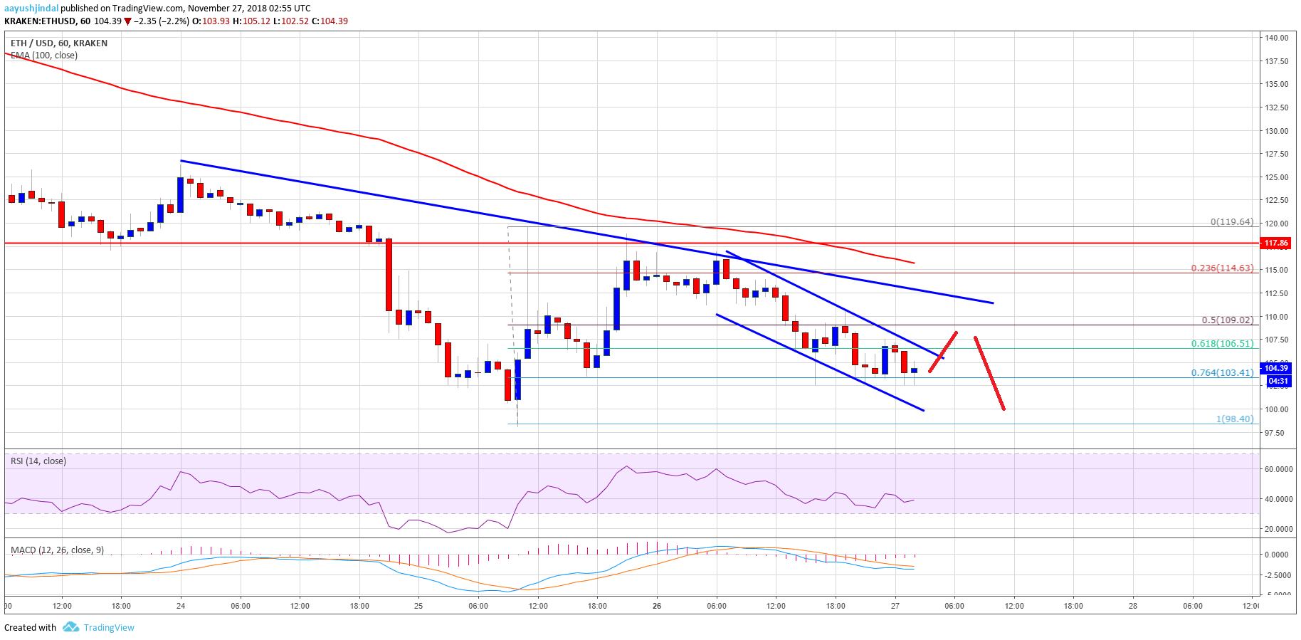 Ethereum Price Analysis ETH Chart