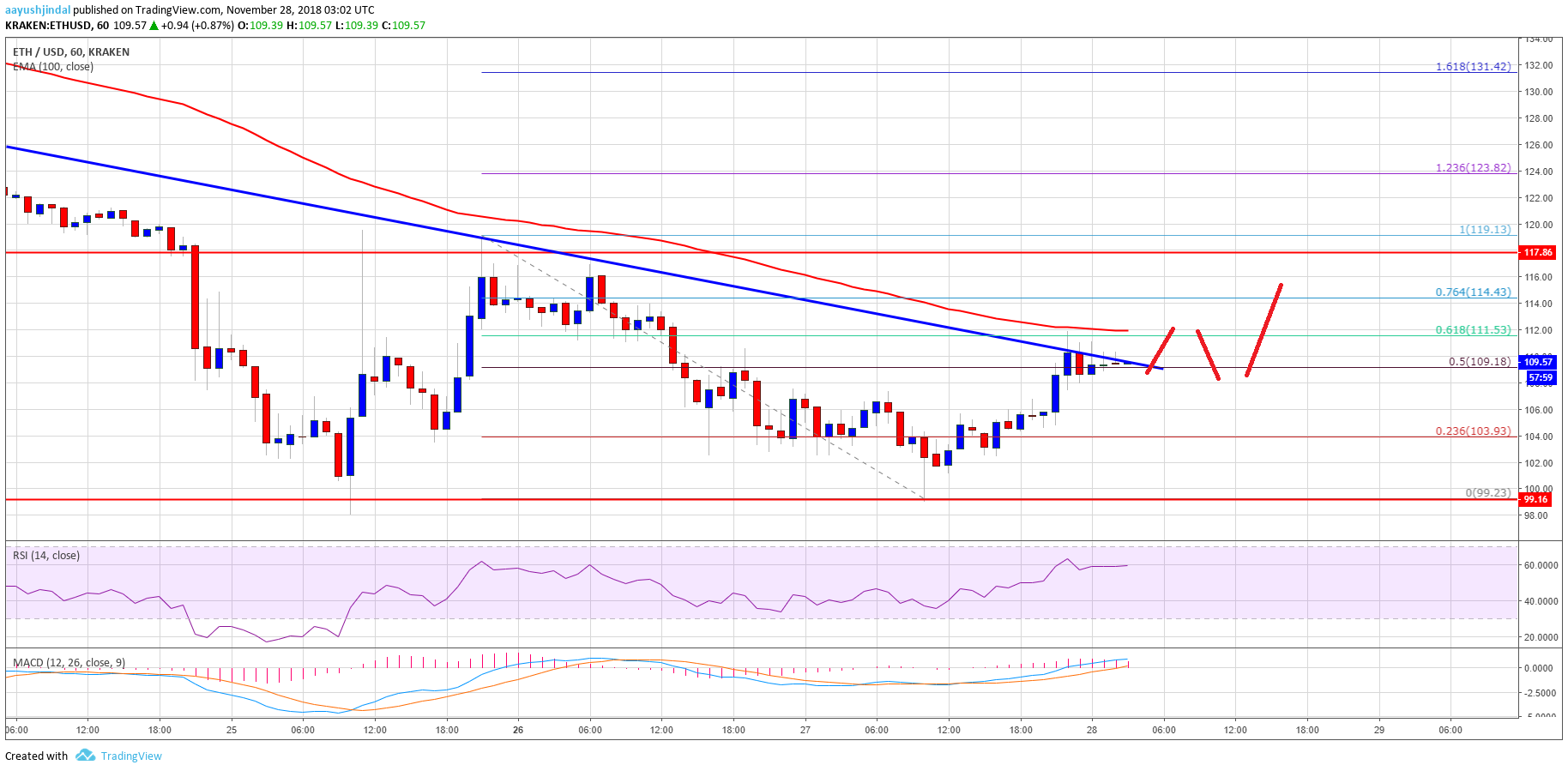 Ethereum Price Analysis ETH Chart