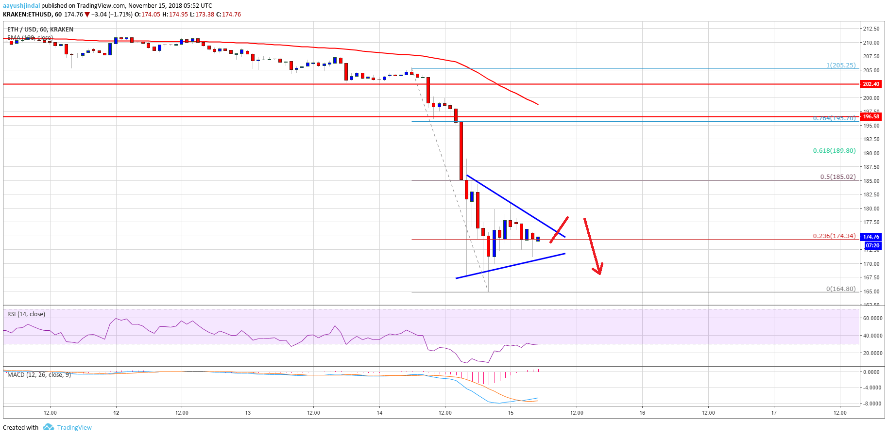 Ethereum Price Analysis ETH Chart