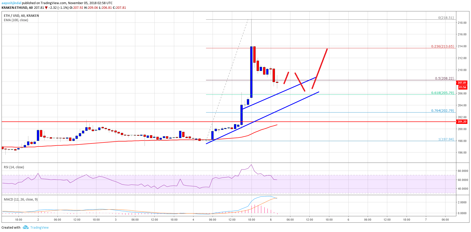 Ethereum Price Analysis ETH Chart