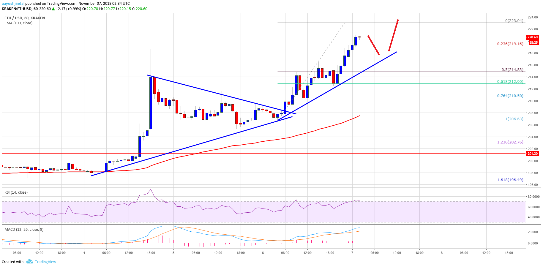 Ethereum Price Analysis ETH Chart