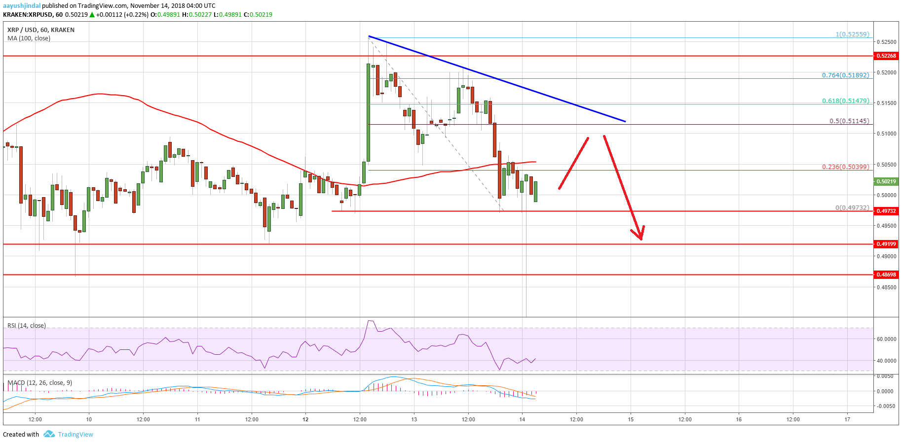 Ripple Price Analysis XRP Chart