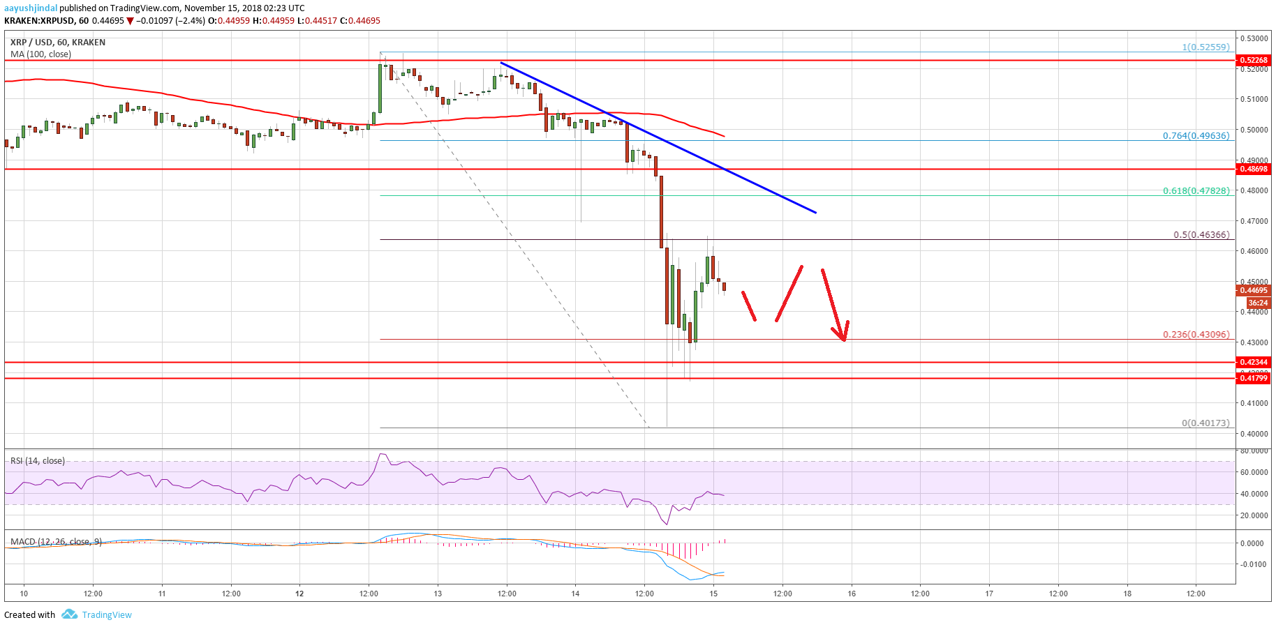 Ripple Price Analysis XRP Chart