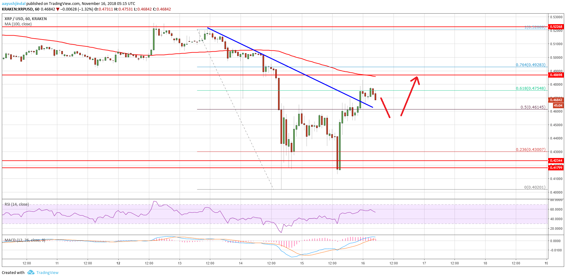 Ripple Price Analysis XRP Chart