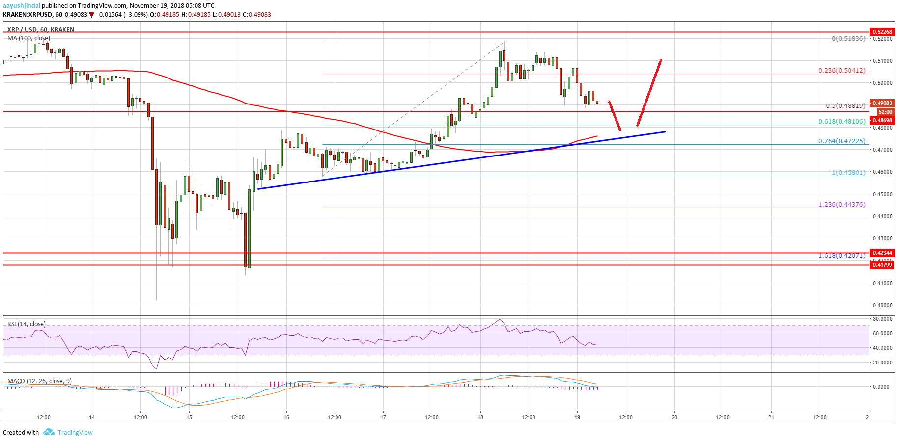 Ripple Price Analysis XRP Chart