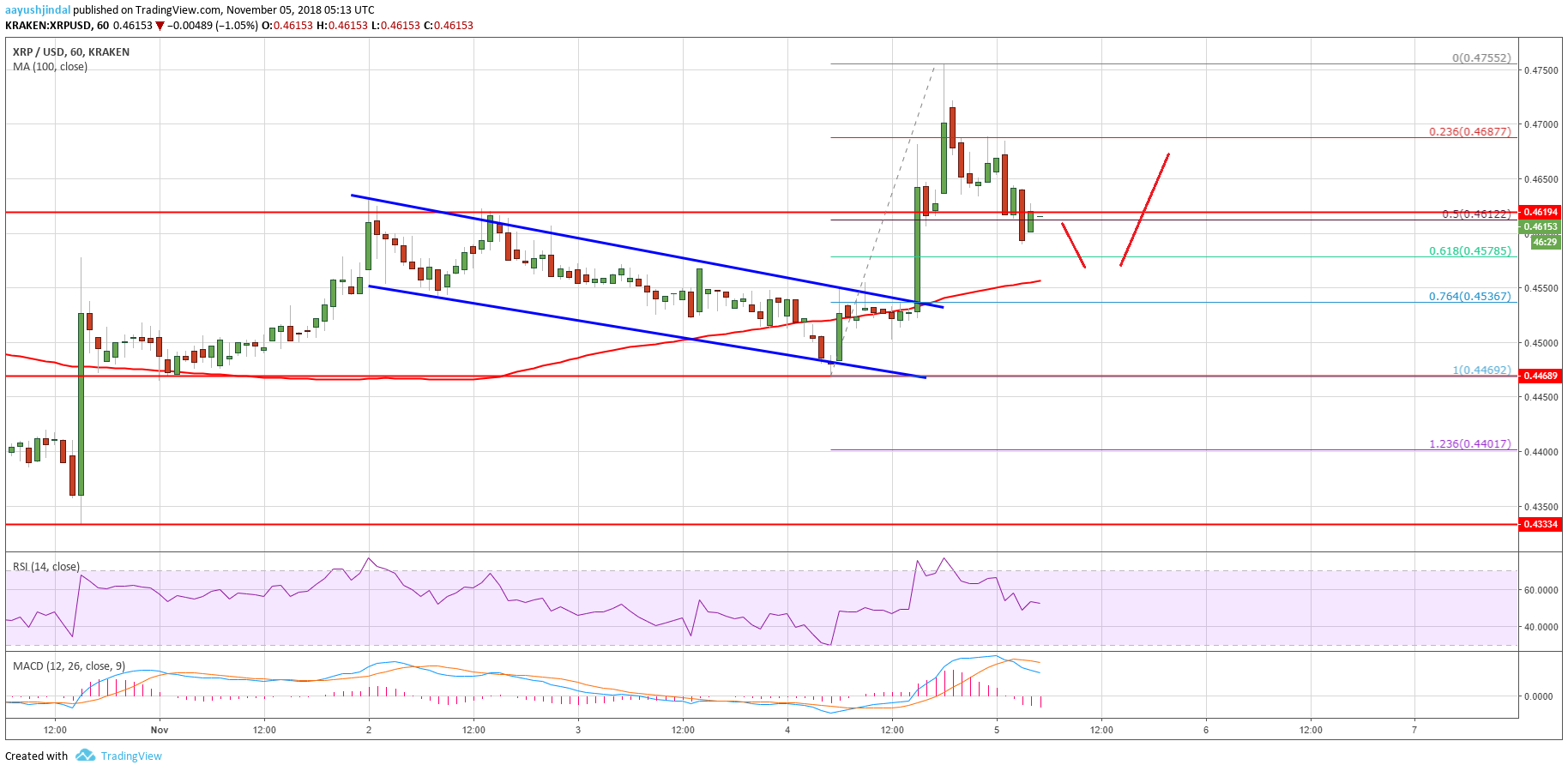 Ripple Price Analysis XRP Chart