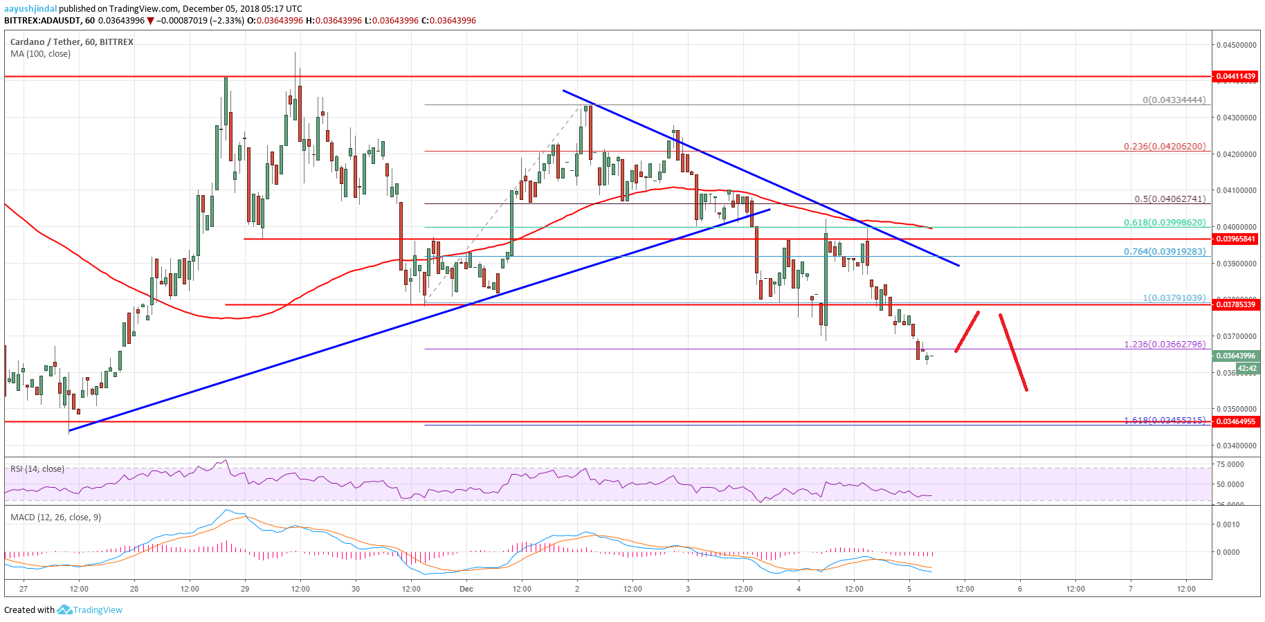 Cardano Price Analysis ADA Chart