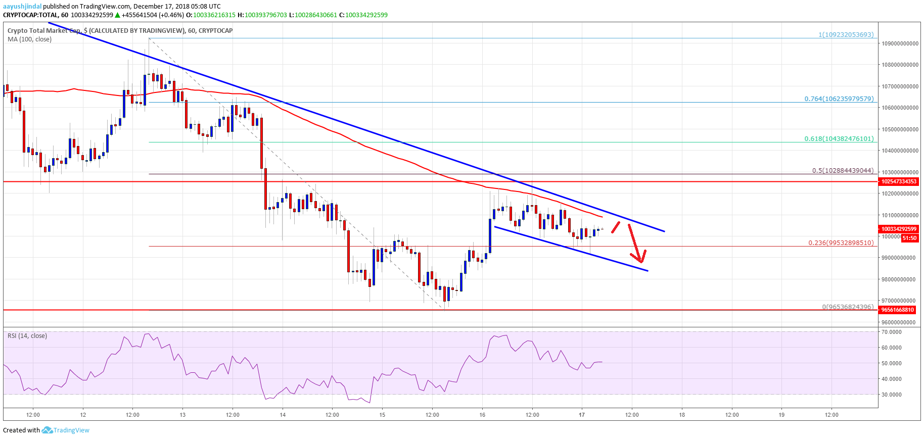 Crypto Market Cap Total Bitcoin ETH XRP EOS