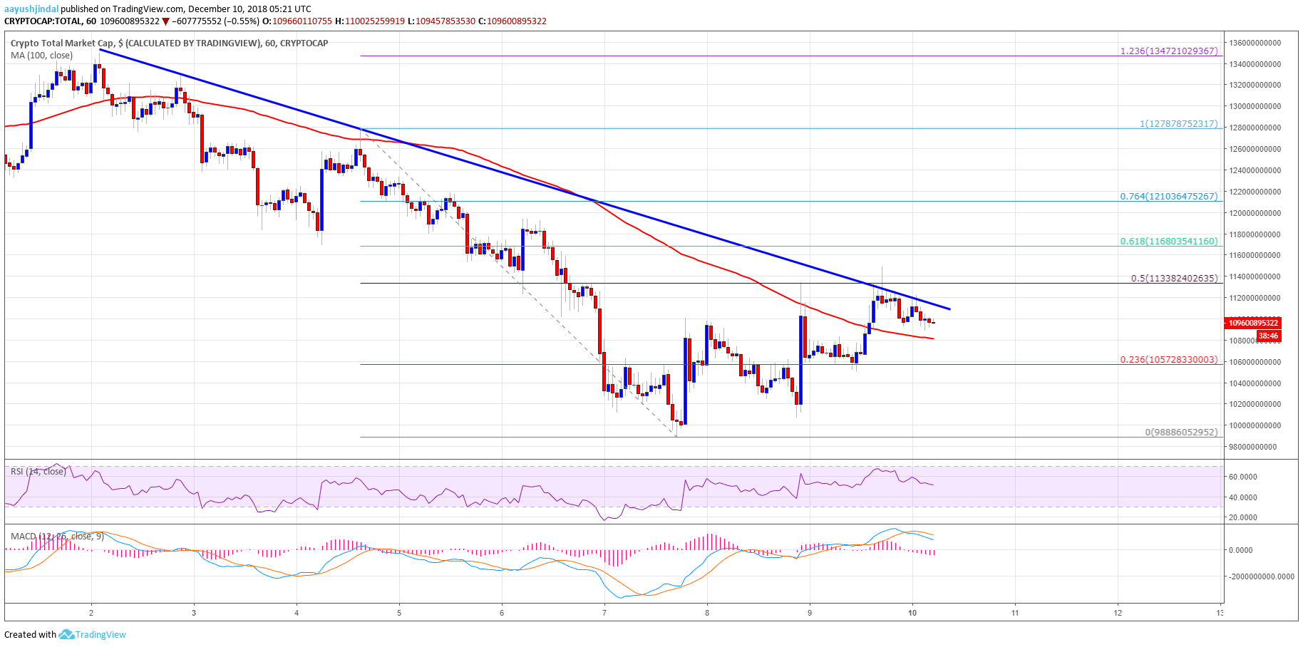 total cryptocurrency market cap hourly chart