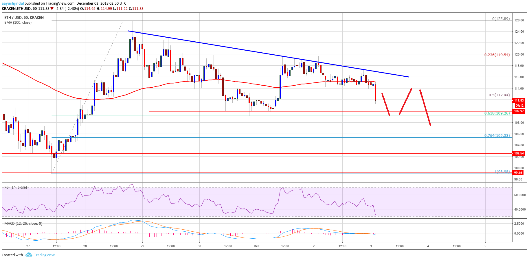 Ethereum Price Analysis ETH Chart