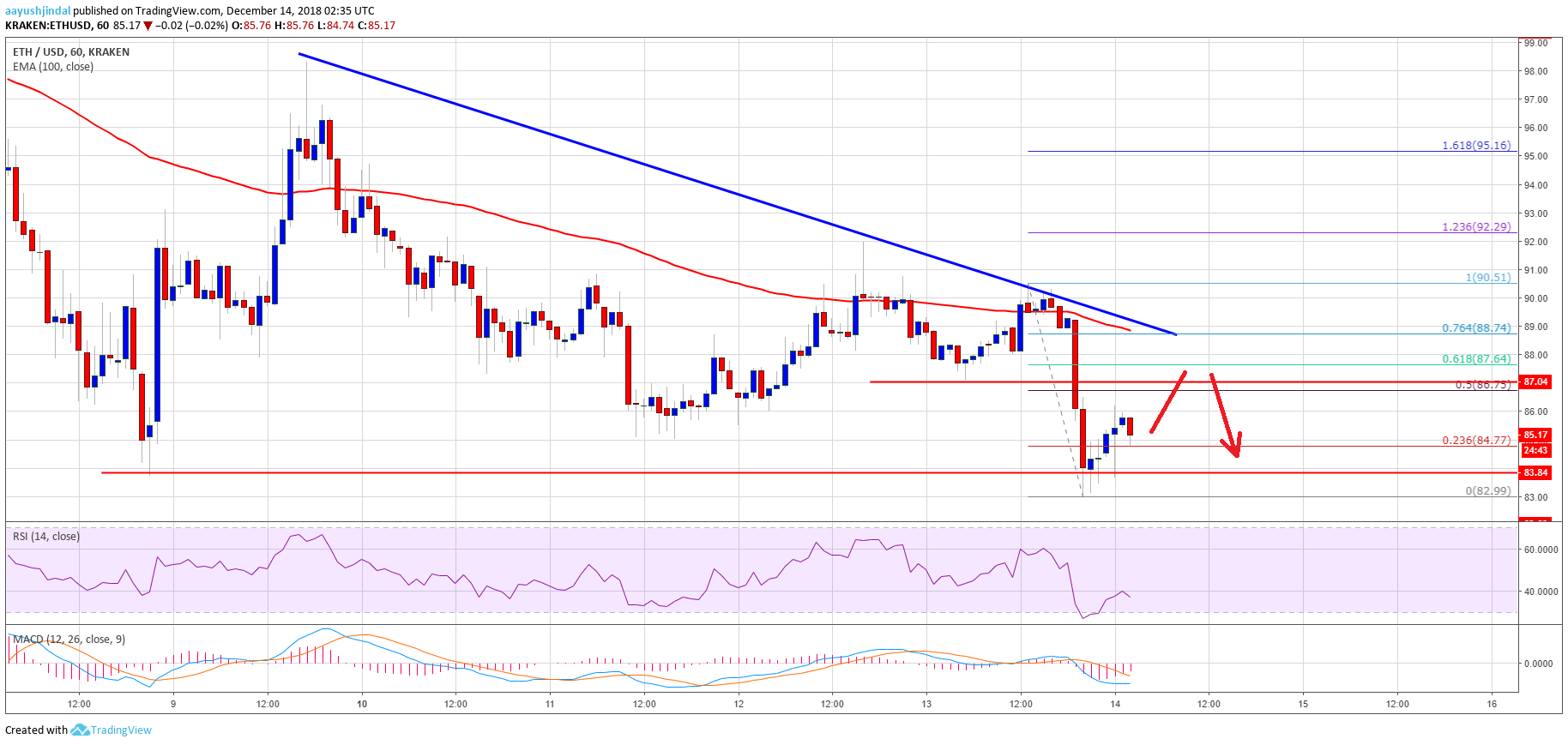 Ethereum Price Analysis ETH Chart