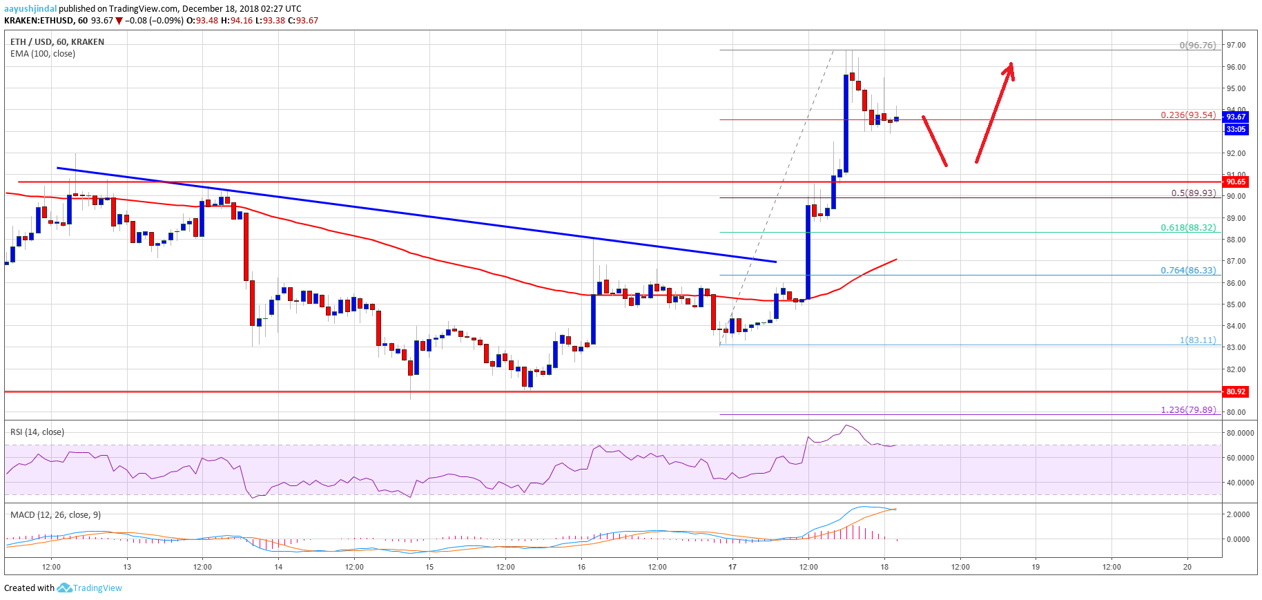 Ethereum Price Analysis ETH Chart