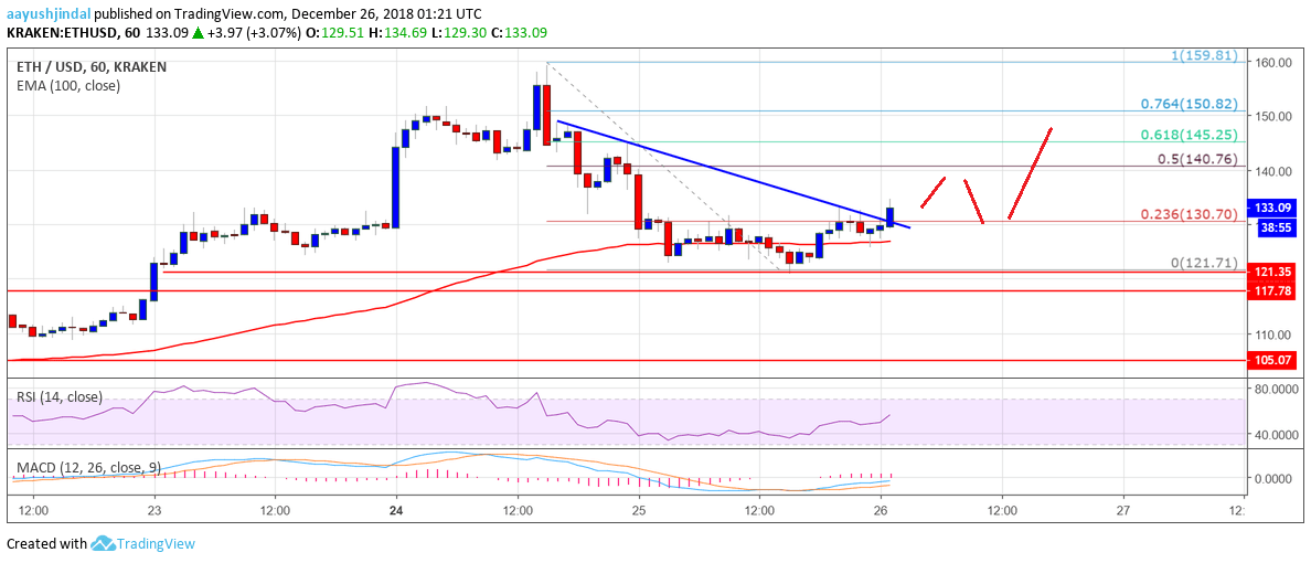 Ethereum Price Analysis ETH Chart