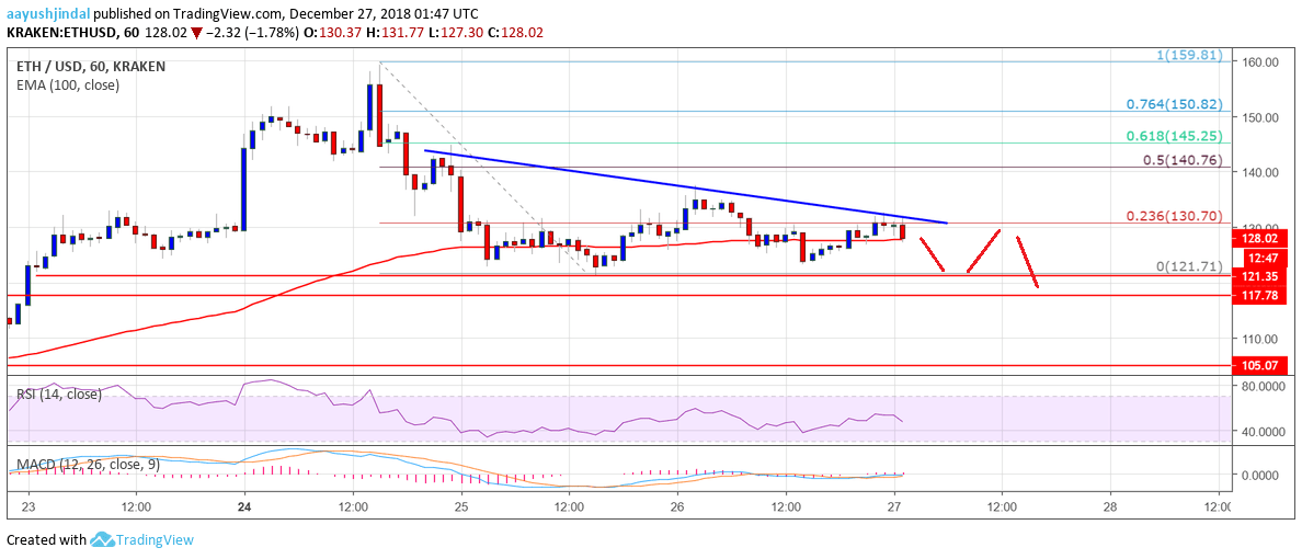 Ethereum Price Analysis ETH Chart